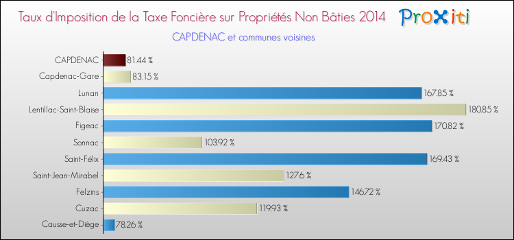 Taux d'imposition de la taxe foncière sur les immeubles et terrains non batis 2014 pour CAPDENAC et les communes proches Comparaison des taux d'imposition de la taxe foncière sur les immeubles et terrains non batis 2014 pour CAPDENAC et les communes voisines