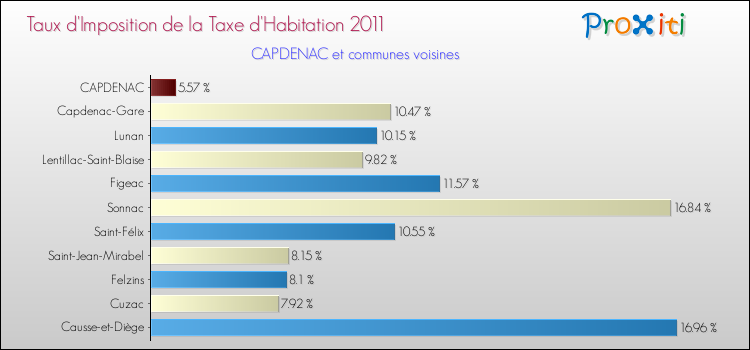 Taux d'imposition de la taxe d'habitation 2011 pour CAPDENAC et les communes proches Comparaison des taux d'imposition de la taxe d'habitation 2011 pour CAPDENAC et les communes voisines