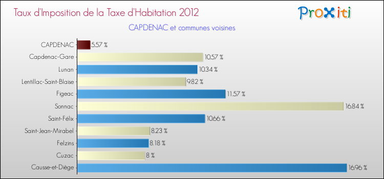 Taux d'imposition de la taxe d'habitation 2012 pour CAPDENAC et les communes proches Comparaison des taux d'imposition de la taxe d'habitation 2012 pour CAPDENAC et les communes voisines