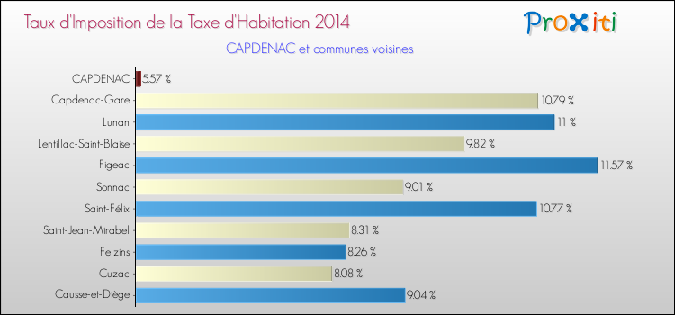 Taux d'imposition de la taxe d'habitation 2014 pour CAPDENAC et les communes proches Comparaison des taux d'imposition de la taxe d'habitation 2014 pour CAPDENAC et les communes voisines