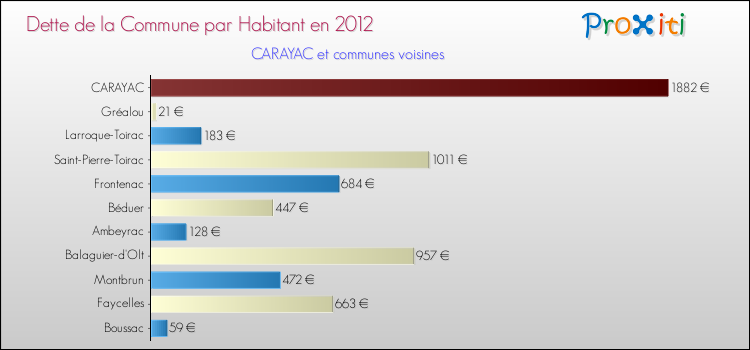 Dette par habitant de la commune en 2012 pour CARAYAC et les communes proches Comparaison de la dette par habitant de la commune en 2012 pour CARAYAC et les communes voisines