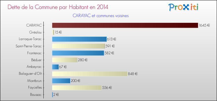Dette par habitant de la commune en 2014 pour CARAYAC et les communes proches Comparaison de la dette par habitant de la commune en 2014 pour CARAYAC et les communes voisines
