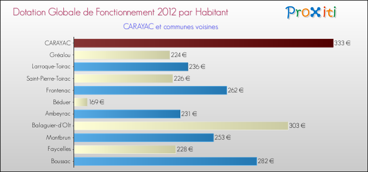 Montant des dotations globales de fonctionnement DGF par Habitant pour CARAYAC et les communes proches Comparaison des des dotations globales de fonctionnement DGF par habitant pour CARAYAC et les communes voisines