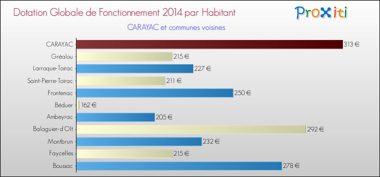 Montant des dotations globales de fonctionnement DGF par Habitant pour CARAYAC et les communes proches en 2014. Comparaison des des dotations globales de fonctionnement DGF par habitant pour CARAYAC et les communes voisines en 2014.