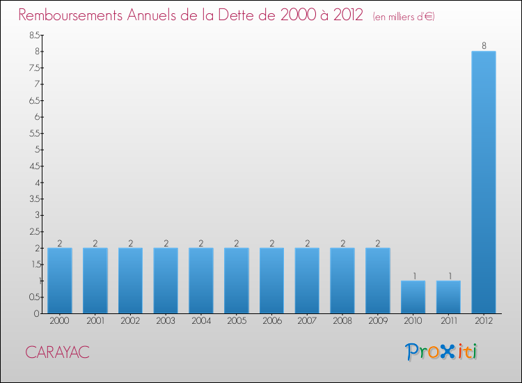 Evolution de l'annuité de la dette pour la commune de CARAYAC de 2000 à 2012 Annuités de la dette pour CARAYAC de 2000 à 2012