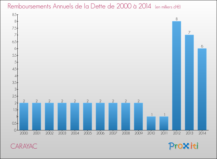Evolution de l'annuité de la dette pour la commune de CARAYAC de 2000 à 2014 Annuités de la dette pour CARAYAC de 2000 à 2014