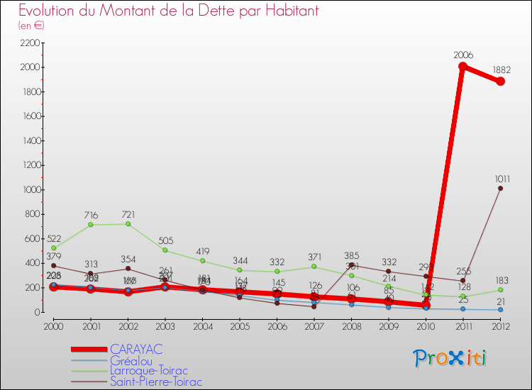 Evolution de la dette par habitant pour la commune de CARAYAC et les communes proches de 2000 à 2012 Comparaison de la dette par habitant pour CARAYAC et les communes voisines de 2000 à 2012