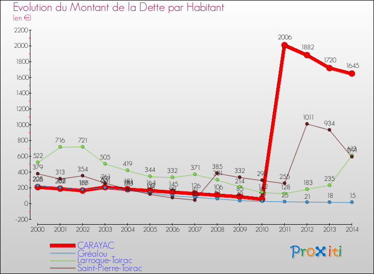 Evolution de la dette par habitant pour la commune de CARAYAC et les communes proches de 2000 à 2014 Comparaison de la dette par habitant pour CARAYAC et les communes voisines de 2000 à 2014