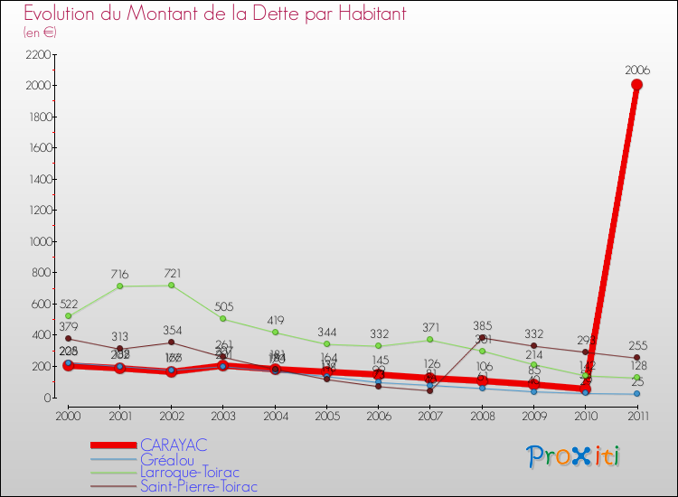 Evolution de la dette par habitant pour la commune de CARAYAC et les communes proches Comparaison de la dette par habitant pour CARAYAC et les communes voisines