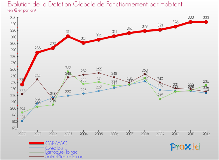Evolution et montant de la dotation globale de fonctionnement par Habitant pour CARAYAC et les communes proches Comparaison des dotations globales de fonctionnement par habitant pour CARAYAC et les communes voisines