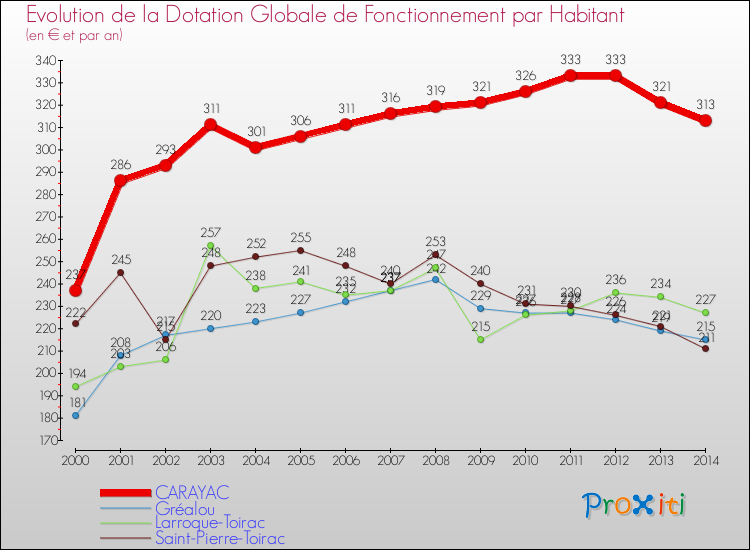 Evolution et montant de la dotation globale de fonctionnement par Habitant pour CARAYAC et les communes proches de 2000 à 2014. Comparaison des dotations globales de fonctionnement par habitant pour CARAYAC et les communes voisines de 2000 à 2014.
