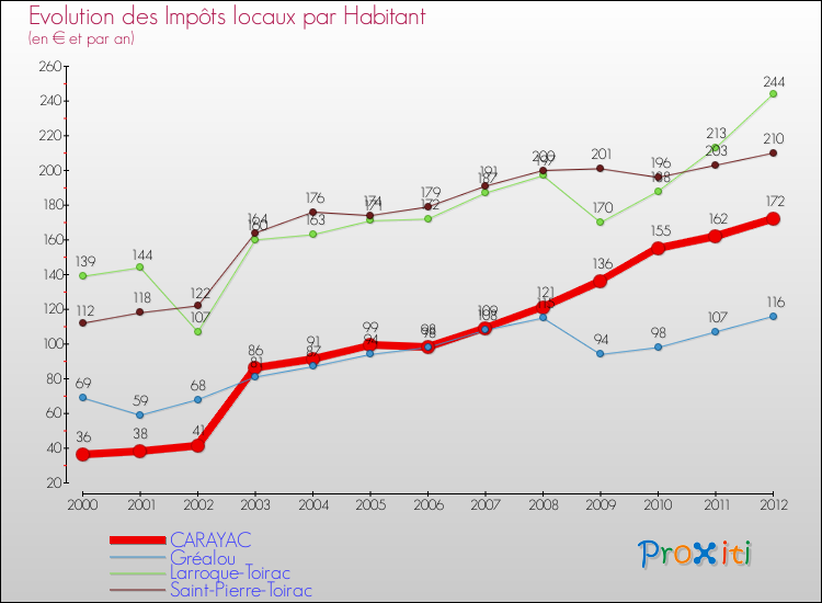 Evolution et montant des impôts locaux par Habitant pour CARAYAC et les communes proches Comparaison des impôts locaux par habitant pour CARAYAC et les communes voisines