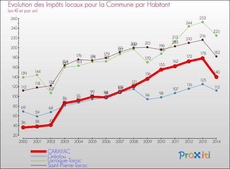 Evolution et montant des impôts locaux par Habitant pour CARAYAC et les communes proches de 2000 à 2014 Comparaison des impôts locaux par habitant pour CARAYAC et les communes voisines de 2000 à 2014