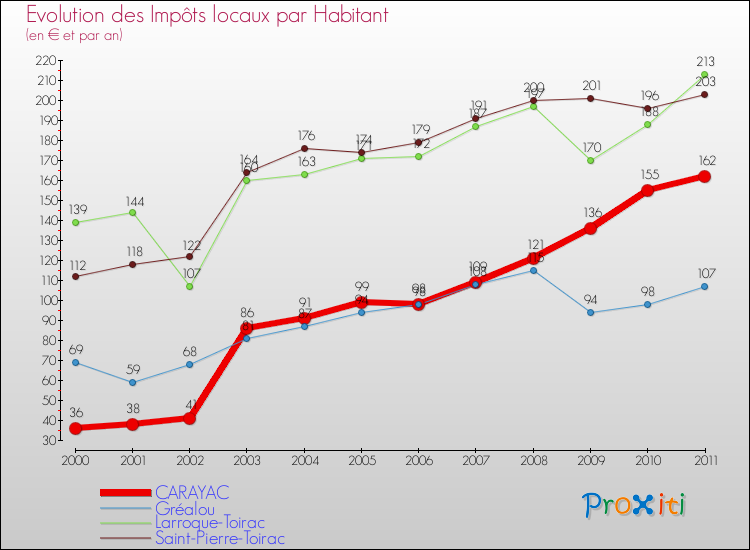 Evolution et montant des impôts locaux par Habitant pour CARAYAC et les communes proches Comparaison des impôts locaux par habitant pour CARAYAC et les communes voisines