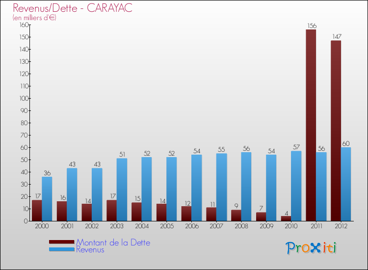 Evolution comparée de la dette et des revenus pour la commune de CARAYAC de 2000 à 2012 Comparaison de la dette et des revenus pour CARAYAC de 2000 à 2012
