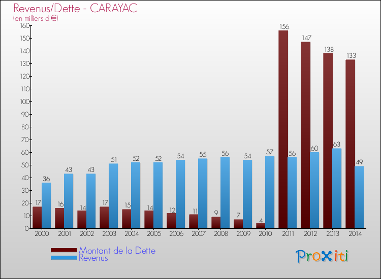 Evolution comparée de la dette et des revenus pour la commune de CARAYAC de 2000 à 2014 Comparaison de la dette et des revenus pour CARAYAC de 2000 à 2014