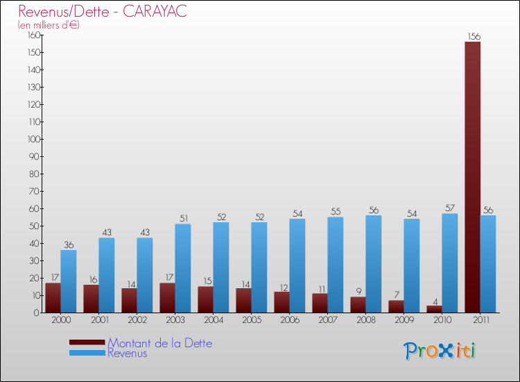 Evolution comparée de la dette et des revenus pour la commune de CARAYAC de 2000 à 2011 Comparaison de la dette et des revenus pour CARAYAC de 2000 à 2011