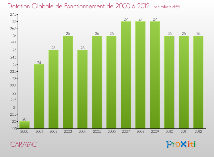 Evolution du montant de la Dotation Globale de Fonctionnement pour la commune de CARAYAC de 2000 à 2012 Evolution du montant de la Dotation Globale de Fonctionnement pour CARAYAC de 2000 à 2012