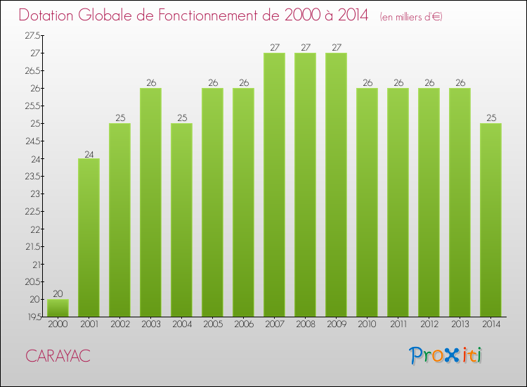 Evolution du montant de la Dotation Globale de Fonctionnement pour la commune de CARAYAC de 2000 à 2014 Evolution du montant de la Dotation Globale de Fonctionnement pour CARAYAC de 2000 à 2014