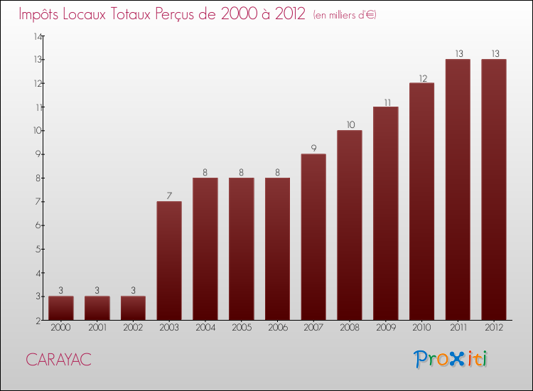 Evolution des Impôts Locaux pour la commune de CARAYAC de 2000 à 2012 Evolution des Impôts Locaux pour CARAYAC de 2000 à 2012