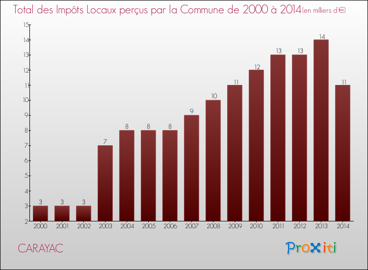 Evolution des Impôts Locaux pour la commune de CARAYAC de 2000 à 2014 Evolution des Impôts Locaux pour CARAYAC de 2000 à 2014