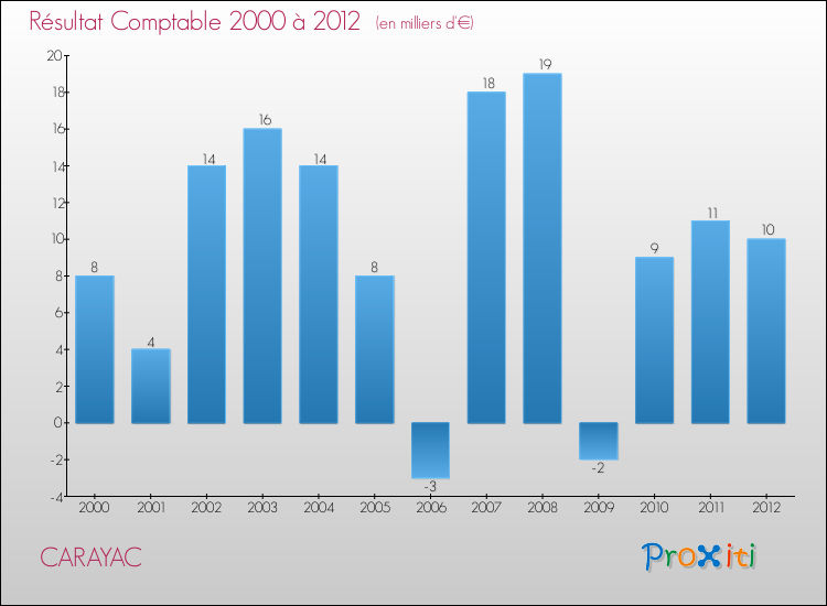 Evolution du résultat comptable pour la commune de CARAYAC de 2000 à 2012 Evolution du résultat comptable pour CARAYAC de 2000 à 2012
