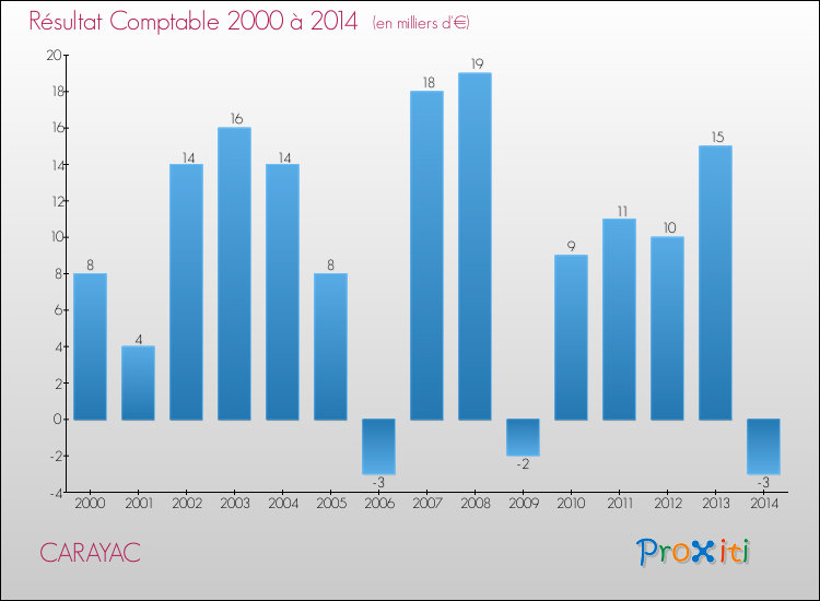 Evolution du résultat comptable pour la commune de CARAYAC de 2000 à 2014 Evolution du résultat comptable pour CARAYAC de 2000 à 2014