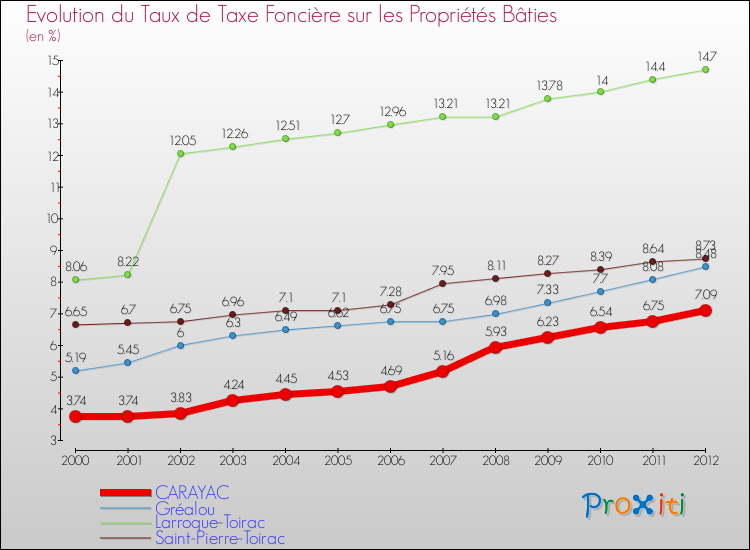Evolution du taux de la taxe foncière sur le bati pour CARAYAC et les communes proches de 2000 à 2012 Comparaison des taux de taxe foncière sur le bati pour CARAYAC et les communes voisines de 2000 à 2012