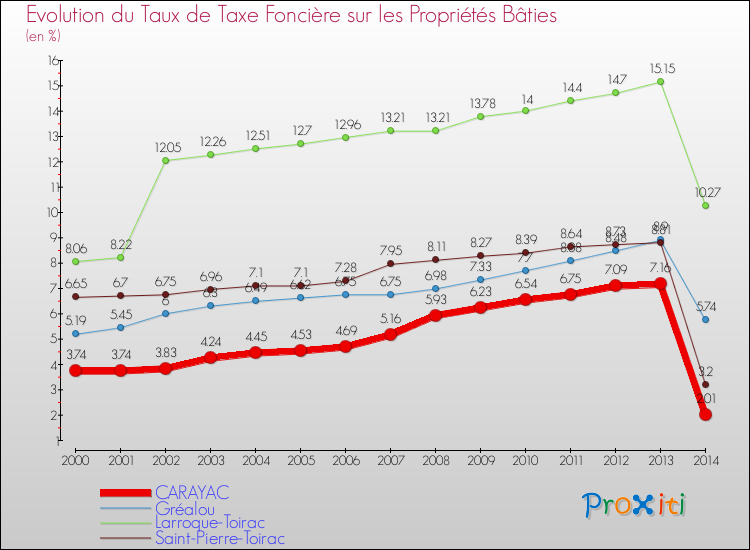 Evolution du taux de la taxe foncière sur le bati pour CARAYAC et les communes proches de 2000 à 2014 Comparaison des taux de taxe foncière sur le bati pour CARAYAC et les communes voisines de 2000 à 2014