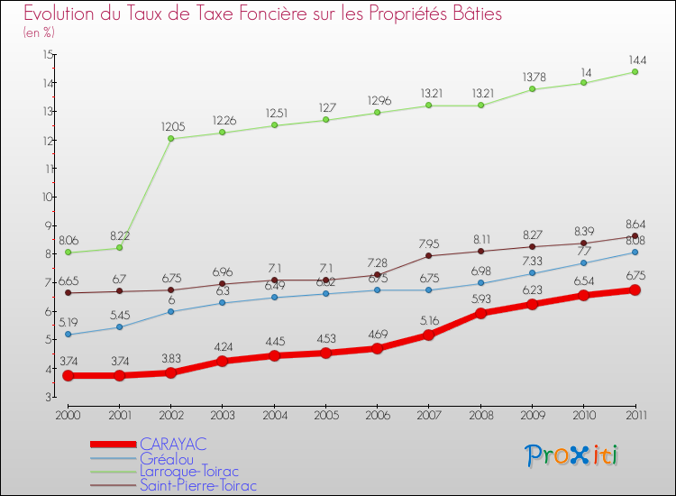 Evolution du taux de la taxe foncière sur le bati pour CARAYAC et les communes proches Comparaison des taux de taxe foncière sur le bati pour CARAYAC et les communes voisines