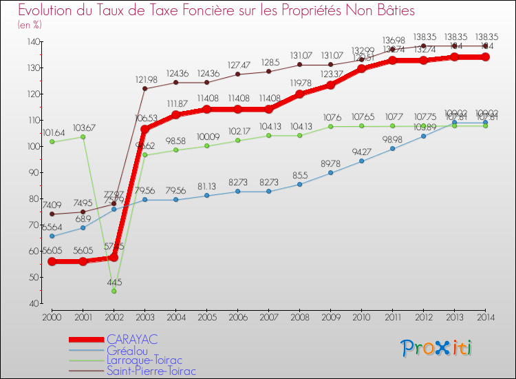 Evolution du taux de la taxe foncière sur les immeubles et terrains non batis pour CARAYAC et les communes proches de 2000 à 2014 Comparaison des taux de la taxe foncière sur les immeubles et terrains non batis pour CARAYAC et les communes voisines de 2000 à 2014