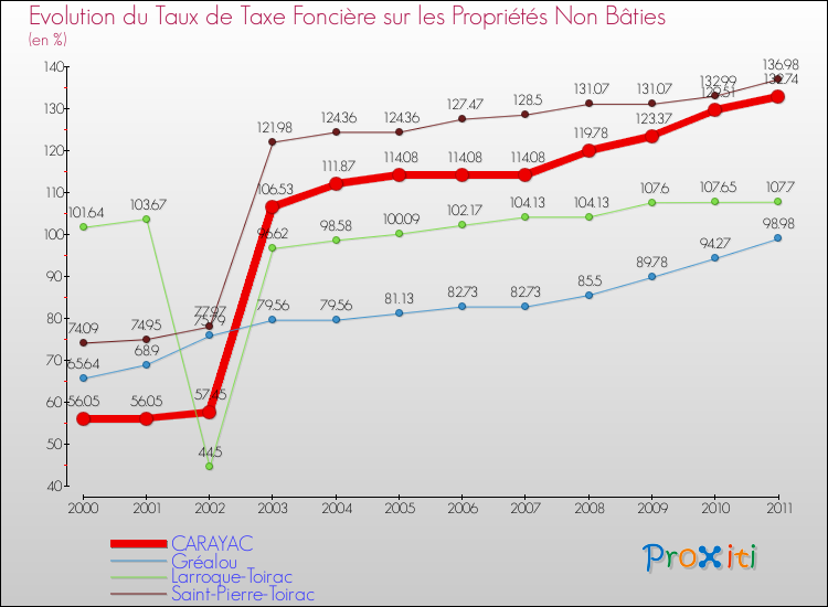 Evolution du taux de la taxe foncière sur les immeubles et terrains non batis pour CARAYAC et les communes proches Comparaison des taux de la taxe foncière sur les immeubles et terrains non batis pour CARAYAC et les communes voisines