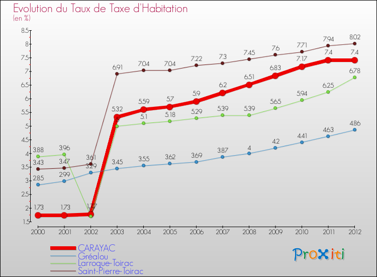 Evolution du taux de la taxe d'habitation pour CARAYAC et les communes proches Comparaison des taux de la taxe d'habitation pour CARAYAC et les communes voisines