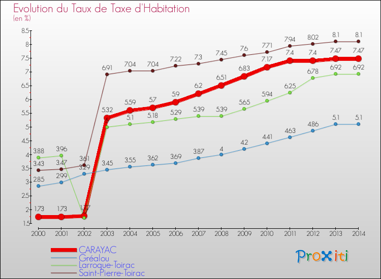 Evolution du taux de la taxe d'habitation pour CARAYAC et les communes proches de 2000 à 2014 Comparaison des taux de la taxe d'habitation pour CARAYAC et les communes voisines de 2000 à 2014