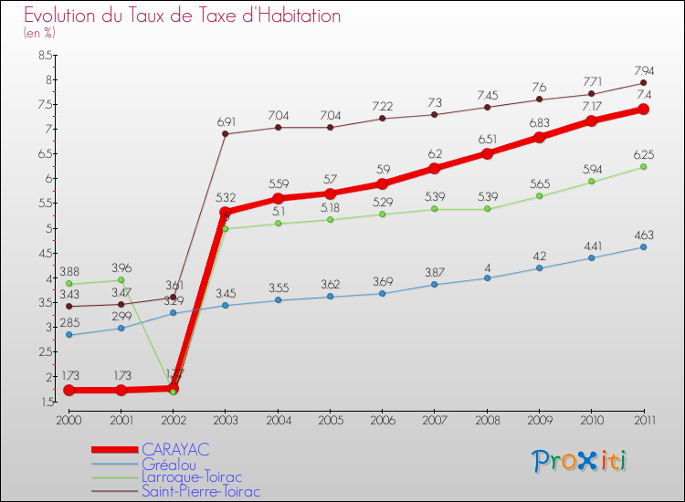 Evolution du taux de la taxe d'habitation pour CARAYAC et les communes proches Comparaison des taux de la taxe d'habitation pour CARAYAC et les communes voisines
