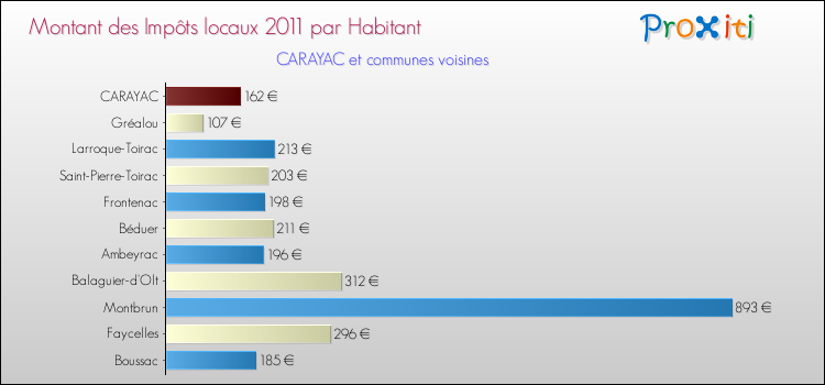 Montant des impôts locaux par Habitant pour CARAYAC et les communes proches Comparaison des impôts locaux par habitant pour CARAYAC et les communes voisines