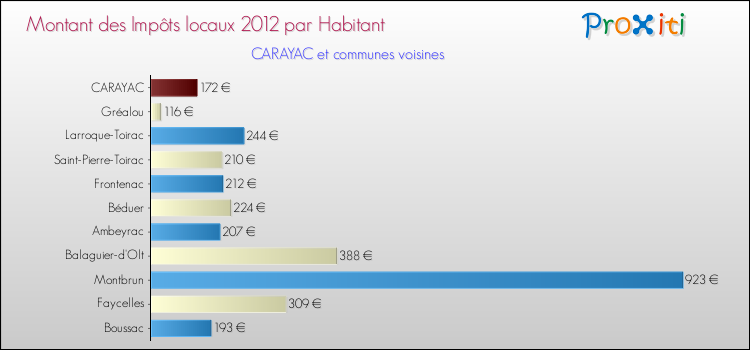 Montant des impôts locaux par Habitant pour CARAYAC et les communes proches Comparaison des impôts locaux par habitant pour CARAYAC et les communes voisines