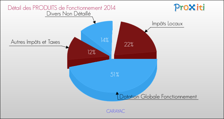 Décomposition du Budget de Fonctionnement 2014 de la commune de CARAYAC Budget de Fonctionnement 2014 pour la commune de CARAYAC