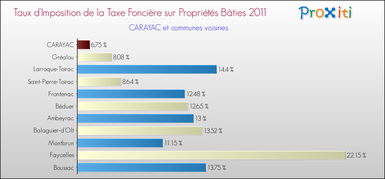 Taux d'imposition de la taxe foncière sur le bati 2011 pour CARAYAC et les communes proches Comparaison des taux d'imposition de la taxe foncière sur le bati 2011 pour CARAYAC et les communes voisines