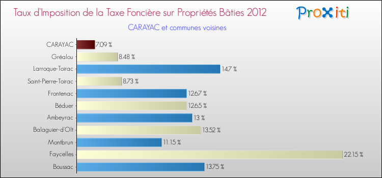 Taux d'imposition de la taxe foncière sur le bati 2012 pour CARAYAC et les communes proches Comparaison des taux d'imposition de la taxe foncière sur le bati 2012 pour CARAYAC et les communes voisines