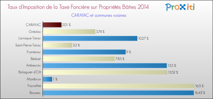 Taux d'imposition de la taxe foncière sur le bati 2014 pour CARAYAC et les communes proches Comparaison des taux d'imposition de la taxe foncière sur le bati 2014 pour CARAYAC et les communes voisines