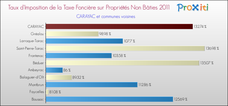 Taux d'imposition de la taxe foncière sur les immeubles et terrains non batis 2011 pour CARAYAC et les communes proches Comparaison des taux d'imposition de la taxe foncière sur les immeubles et terrains non batis 2011 pour CARAYAC et les communes voisines