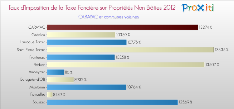Taux d'imposition de la taxe foncière sur les immeubles et terrains non batis 2012 pour CARAYAC et les communes proches Comparaison des taux d'imposition de la taxe foncière sur les immeubles et terrains non batis 2012 pour CARAYAC et les communes voisines