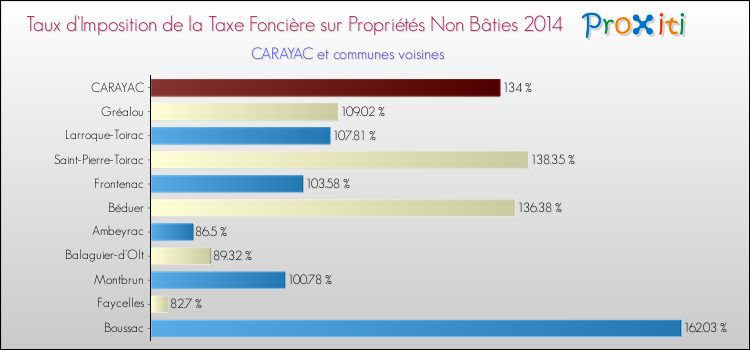 Taux d'imposition de la taxe foncière sur les immeubles et terrains non batis 2014 pour CARAYAC et les communes proches Comparaison des taux d'imposition de la taxe foncière sur les immeubles et terrains non batis 2014 pour CARAYAC et les communes voisines