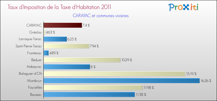 Taux d'imposition de la taxe d'habitation 2011 pour CARAYAC et les communes proches Comparaison des taux d'imposition de la taxe d'habitation 2011 pour CARAYAC et les communes voisines