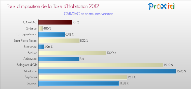 Taux d'imposition de la taxe d'habitation 2012 pour CARAYAC et les communes proches Comparaison des taux d'imposition de la taxe d'habitation 2012 pour CARAYAC et les communes voisines