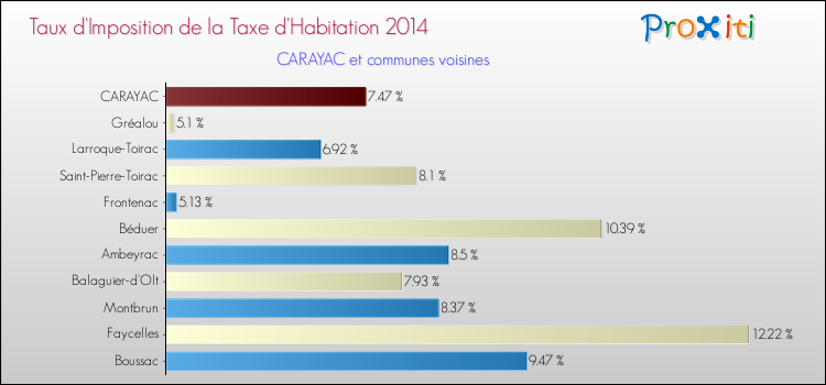 Taux d'imposition de la taxe d'habitation 2014 pour CARAYAC et les communes proches Comparaison des taux d'imposition de la taxe d'habitation 2014 pour CARAYAC et les communes voisines