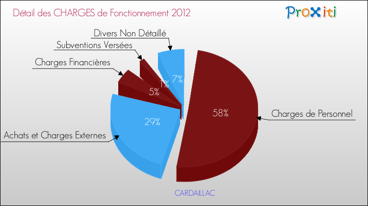 Décomposition des Charges de Fonctionnement 2012 de la commune de CARDAILLAC Charges de Fonctionnement 2012 pour la commune de CARDAILLAC