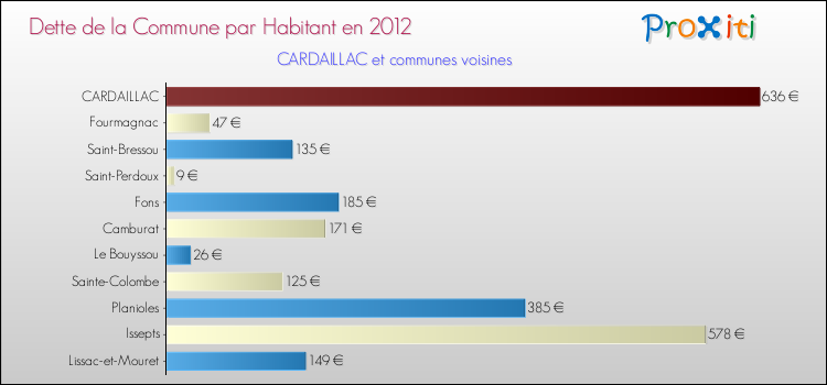 Dette par habitant de la commune en 2012 pour CARDAILLAC et les communes proches Comparaison de la dette par habitant de la commune en 2012 pour CARDAILLAC et les communes voisines