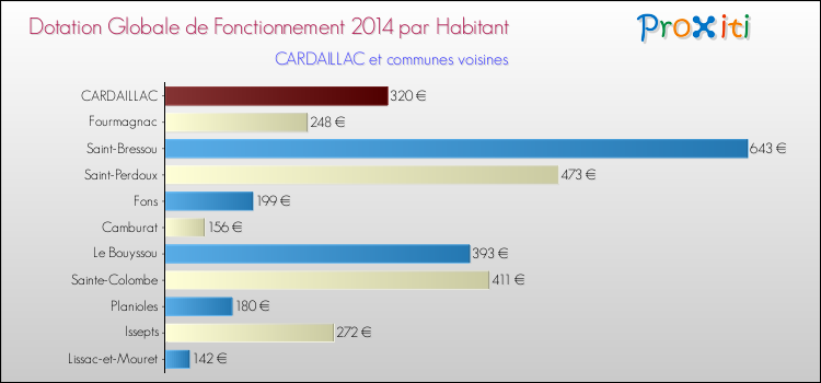 Montant des dotations globales de fonctionnement DGF par Habitant pour CARDAILLAC et les communes proches en 2014. Comparaison des des dotations globales de fonctionnement DGF par habitant pour CARDAILLAC et les communes voisines en 2014.